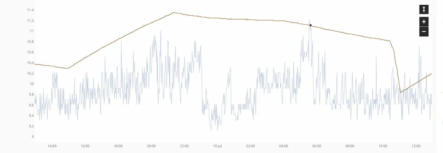 Temperature chart
